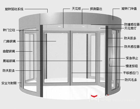 旋轉(zhuǎn)門安全嗎？細(xì)數(shù)天卓旋轉(zhuǎn)門有哪些安全保護(hù)裝置？